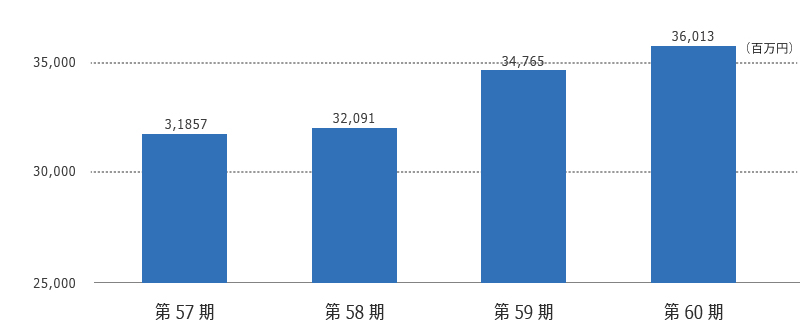売上高の推移