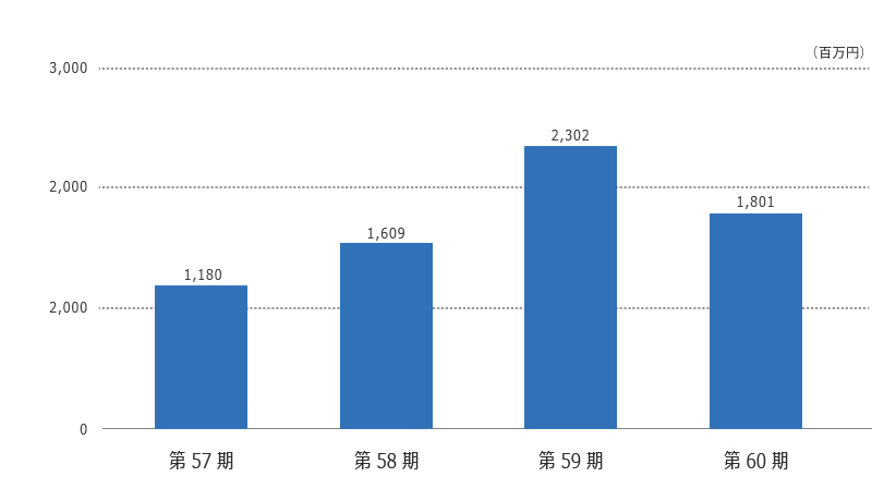 営業利益の推移