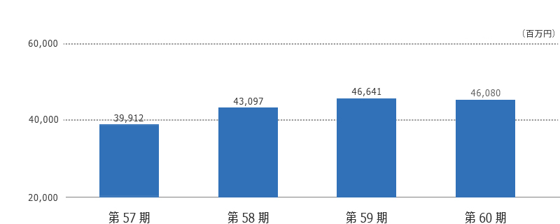 資産合計の推移