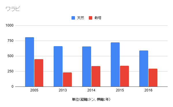 山菜栽培はビジネスチャンス 山菜栽培の現状 農業メディア Think And Grow Ricci